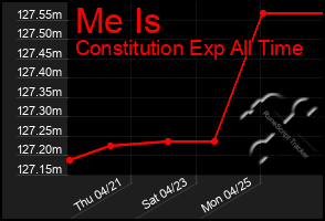 Total Graph of Me Is