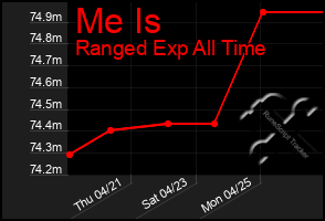 Total Graph of Me Is