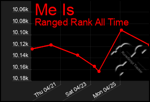 Total Graph of Me Is