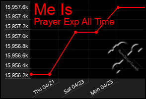 Total Graph of Me Is