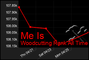 Total Graph of Me Is