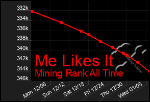 Total Graph of Me Likes It