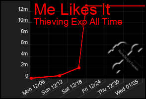 Total Graph of Me Likes It