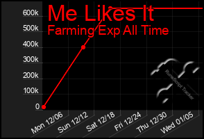 Total Graph of Me Likes It