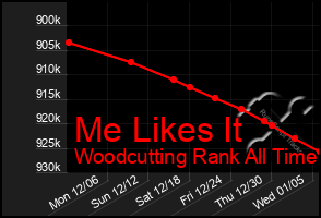 Total Graph of Me Likes It