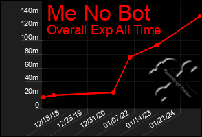 Total Graph of Me No Bot