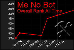 Total Graph of Me No Bot