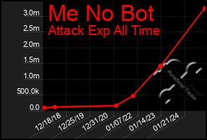 Total Graph of Me No Bot