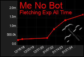 Total Graph of Me No Bot