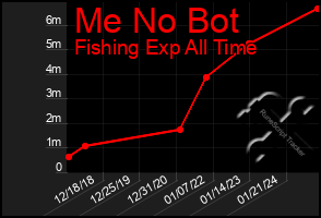 Total Graph of Me No Bot