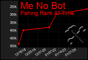 Total Graph of Me No Bot