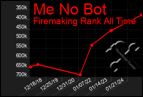 Total Graph of Me No Bot