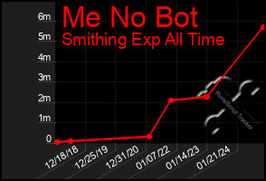 Total Graph of Me No Bot