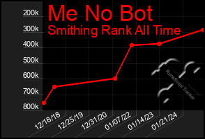 Total Graph of Me No Bot