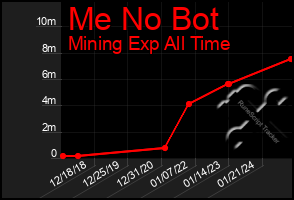 Total Graph of Me No Bot