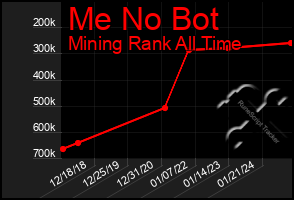 Total Graph of Me No Bot