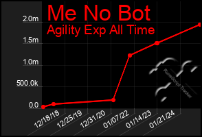 Total Graph of Me No Bot