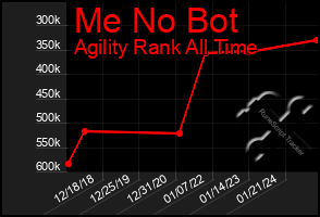 Total Graph of Me No Bot