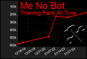 Total Graph of Me No Bot