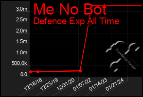 Total Graph of Me No Bot