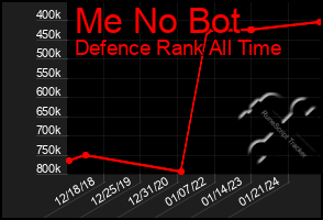 Total Graph of Me No Bot