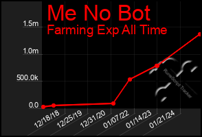 Total Graph of Me No Bot