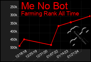 Total Graph of Me No Bot