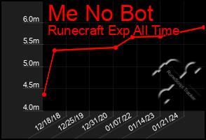 Total Graph of Me No Bot