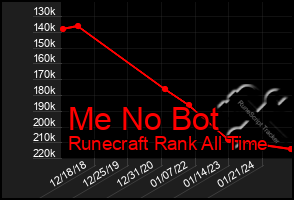 Total Graph of Me No Bot