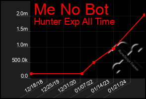 Total Graph of Me No Bot