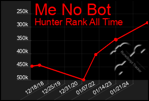 Total Graph of Me No Bot