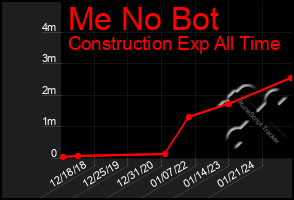 Total Graph of Me No Bot