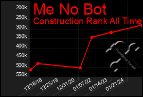 Total Graph of Me No Bot