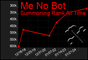 Total Graph of Me No Bot