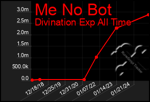 Total Graph of Me No Bot