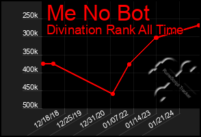 Total Graph of Me No Bot