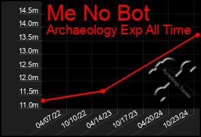 Total Graph of Me No Bot