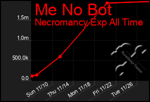 Total Graph of Me No Bot