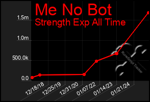 Total Graph of Me No Bot