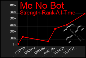 Total Graph of Me No Bot