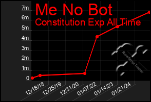 Total Graph of Me No Bot