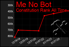 Total Graph of Me No Bot