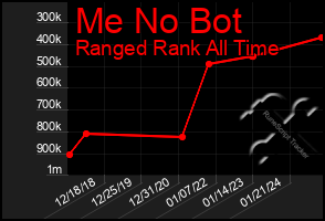 Total Graph of Me No Bot