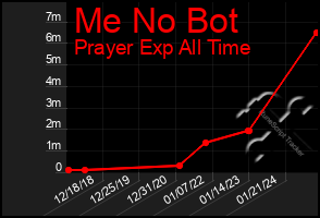 Total Graph of Me No Bot