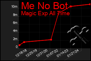 Total Graph of Me No Bot