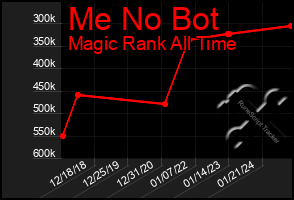 Total Graph of Me No Bot