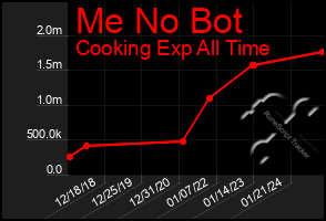 Total Graph of Me No Bot