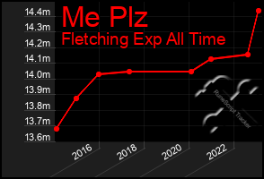 Total Graph of Me Plz