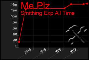 Total Graph of Me Plz
