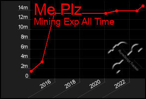 Total Graph of Me Plz